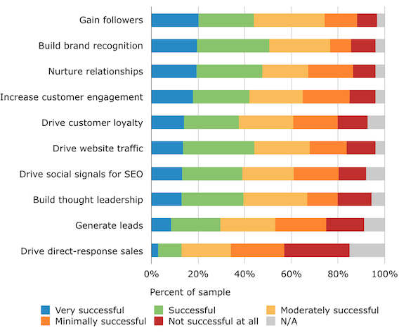 social media marketing