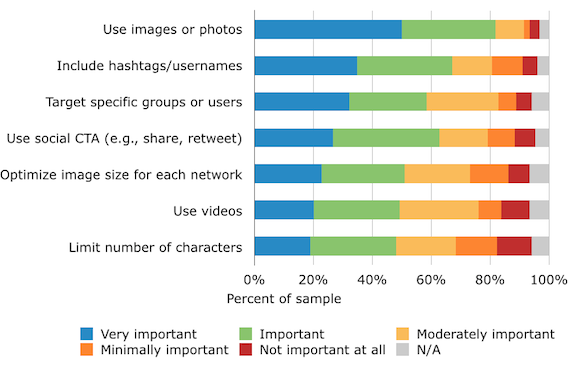 marketers social media