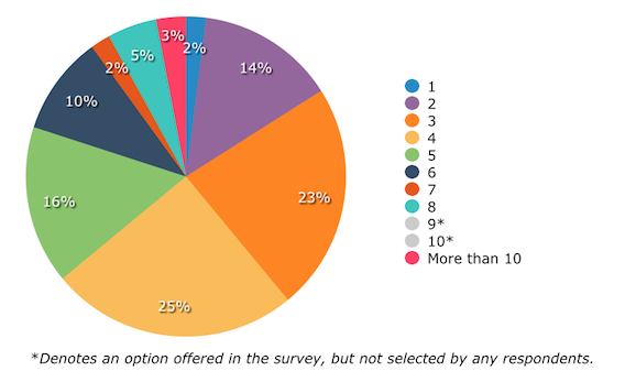 survey results