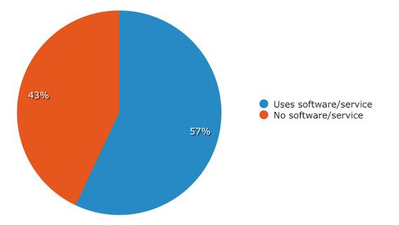 usage social media
