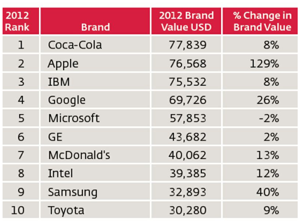 rank brands